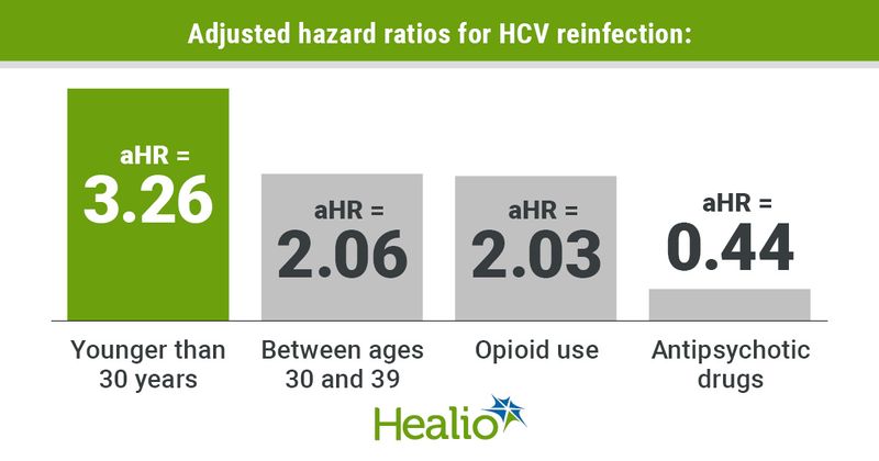 Adjusted hazard ratios for HCV reinfection: Younger than 30 years aHR = 3.26; Between ages 30 and 39 aHR = 2.06; Opioid use aHR = 2.03; Antipsychotic drugs aHR = 0.44