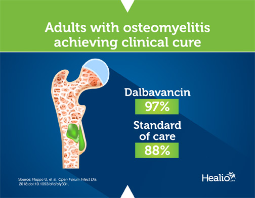 Adults with osteomyletis achieving clinical cure, infographic