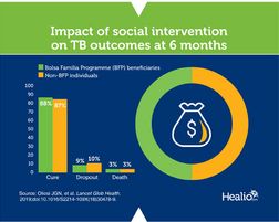 infographic about TB social intervention