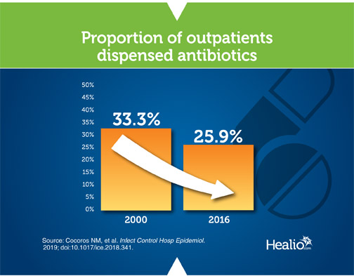 Infographic about outpatient antibiotics