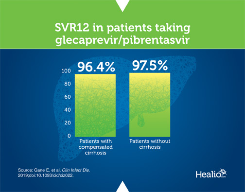 A photo of an infrogrpahic about SVR at 12 weeks in patients taking glecaprevavir/pibrentavir