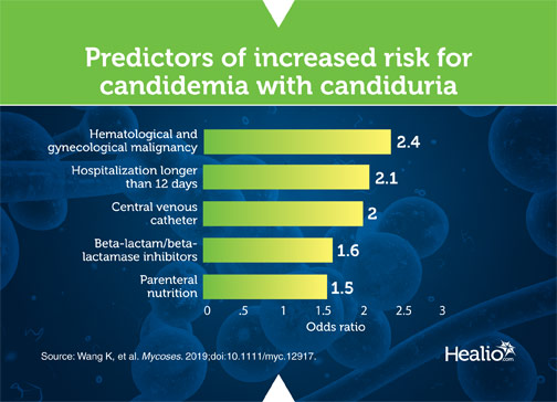 Inforgraphic of predictors of increased risk for candidemia