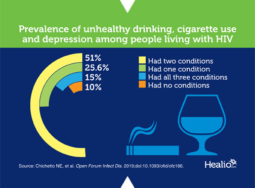 Photo of an infogrpahic about alcohol, drug use among people with HIV