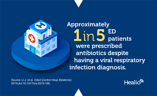 Infographic about antibiotic prescribing for respiratory infections