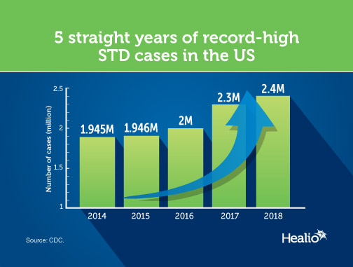 infographic about STDs in US