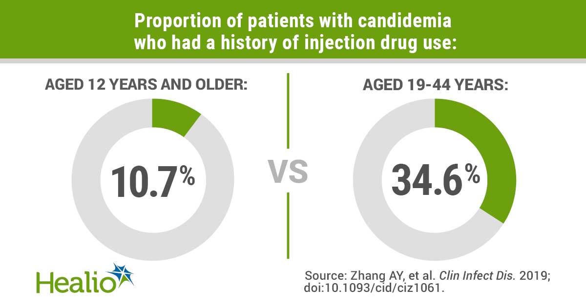 INfographic of injection drug use among patients with candidemia