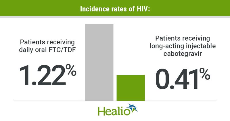 Incidence rates of HIV infographic