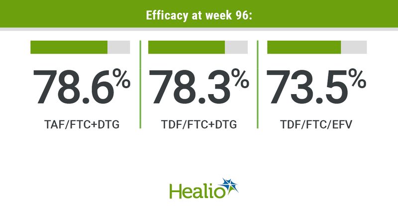 HIV regimen efficacy 