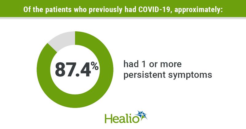 COVID-19 patients with persistent symptoms 