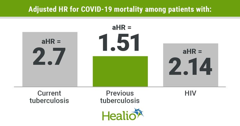 COVID-19 mortality and HIV infographic