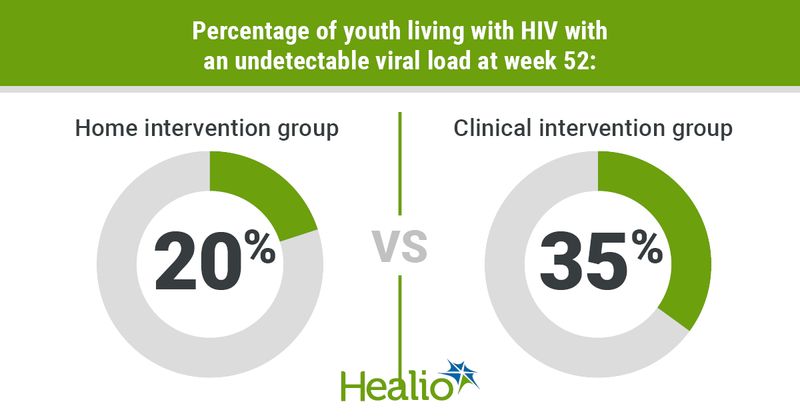 Youth HIV intervention infographic