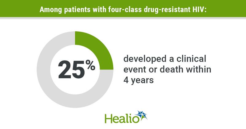 HIV clinical events 