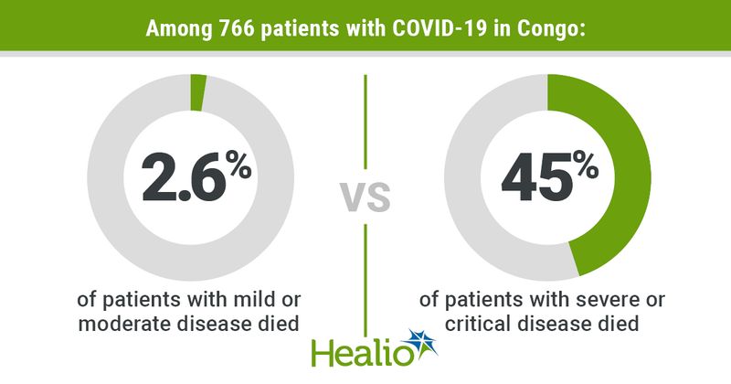 Congo COVID-19 deaths