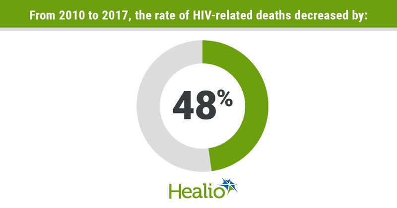 HIV-related death graphic