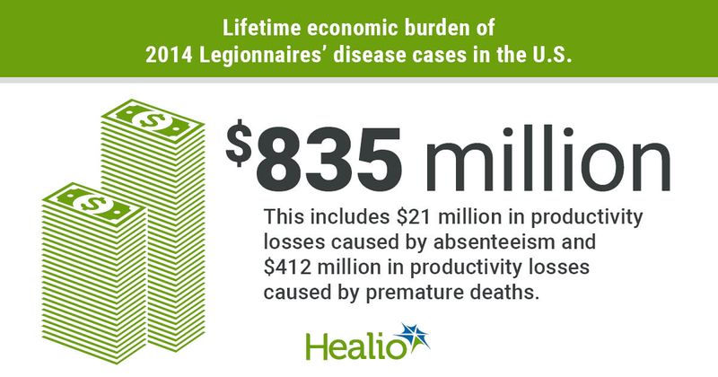 Economic burden of legionnaires