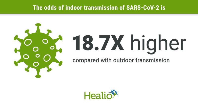 Outdoor versus indoor transmission for COVID19