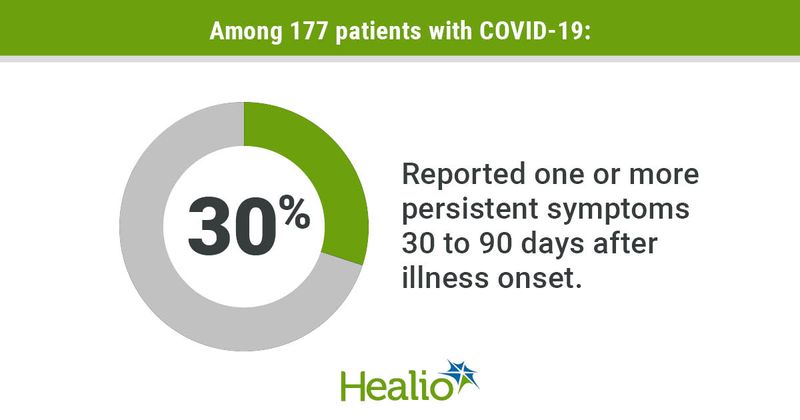 Persitent COVID symptoms graphic