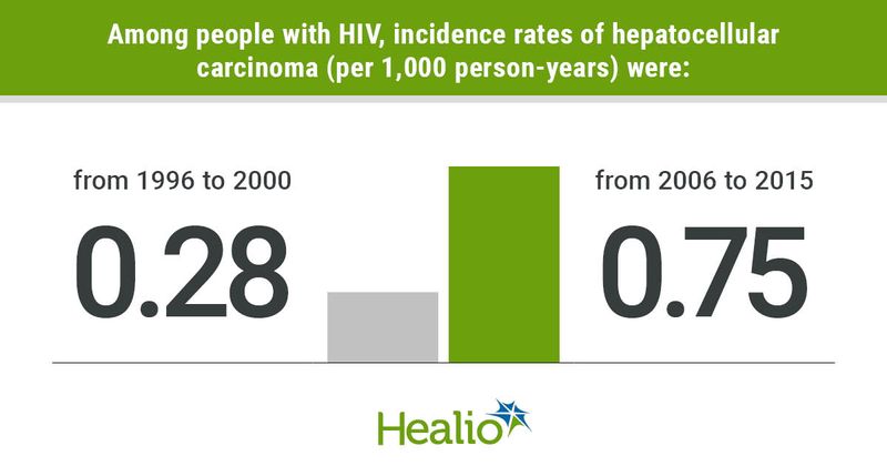 HIV coinfection graphic