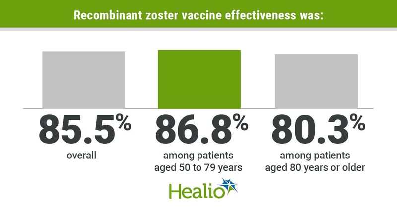 Herpes zoster vaccine graphic