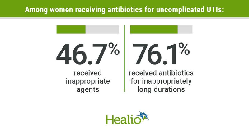 Uncomplicated UTI infographic