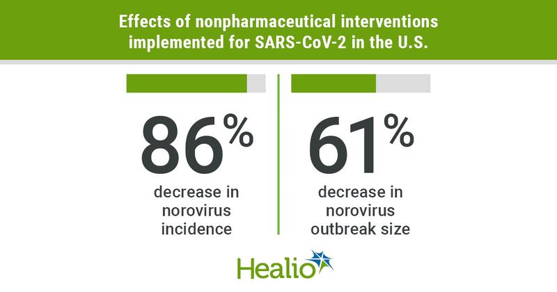 Nonpharmaceutical interventions for SARS-CoV-2