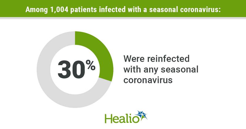 Coronavirus reinfection infographic