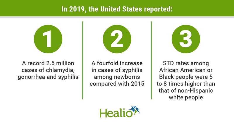 2021 STD stats