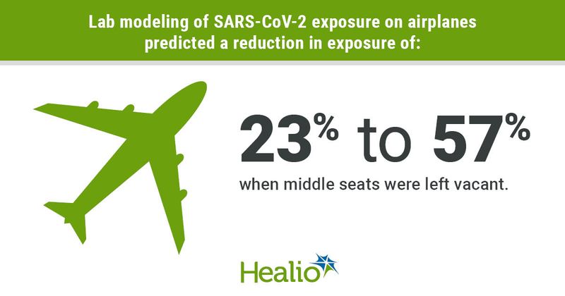 SARS-CoV-2 exposure on airlines