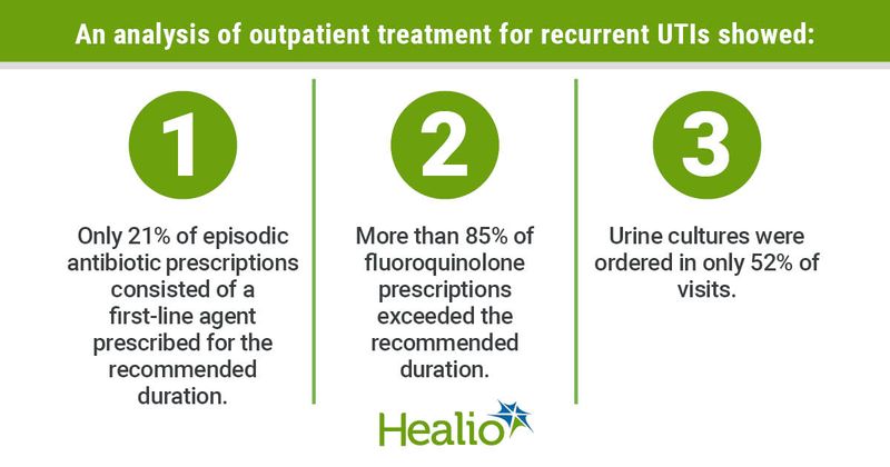 Recurrent UTI infographic