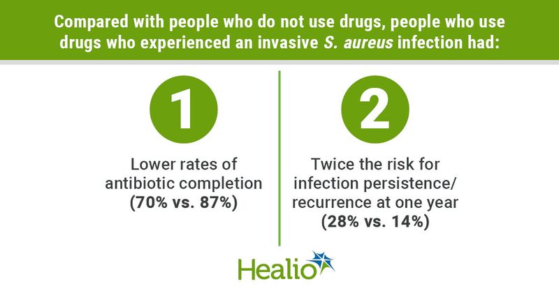 PWUD and s. aureus infographic