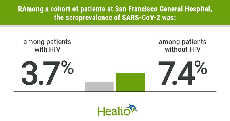 SARS-COV-2 seroprevalence