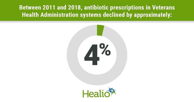 Antibiotic prescriptions infographic