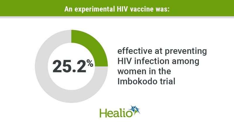 Overall, 63 of 1,109 participants in the placebo arm and 51 of 1,079 participants in the vaccine arm acquired HIV, yielding an estimated vaccine efficacy of 25.2%.