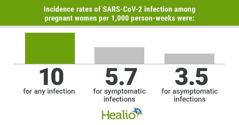 The researchers calculated the population-weighted incidence rates of SARS-CoV-2 infection as 10 per 1,000 person-weeks for any infection, 5.7 per 1,000 person-weeks for symptomatic infections, and 3.5 per 1,000 person-weeks for asymptomatic infections. 