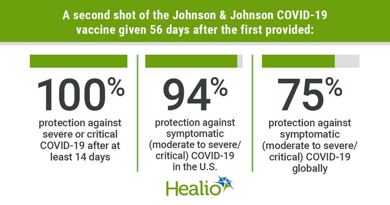 Johnson & Johnson. New data confirms strong and long-lasting protection of Johnson & Johnson COVID-19 vaccine. https://www.jnj.com/johnson-johnson-announces-real-world-evidence-and-phase-3-data-confirming-strong-and-long-lasting-protection-of-single-shot-covid-19-vaccine-in-the-u-s. Accessed on Sept. 9, 2021.