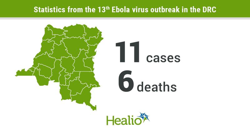 An infographic that reads: Statistics from the 13th Ebola outbreak in the DRC include 11 cases and six deaths.