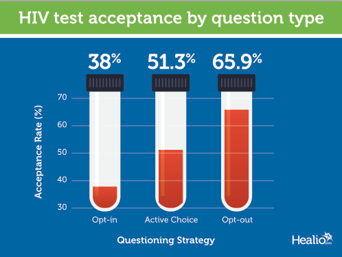 HIV test acceptance