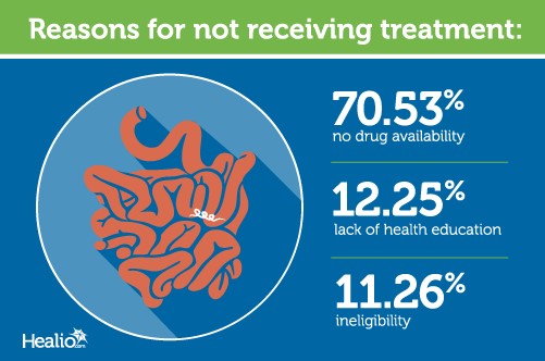 Reasons for not receiving treatment