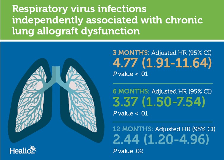 Respiratory virus infections