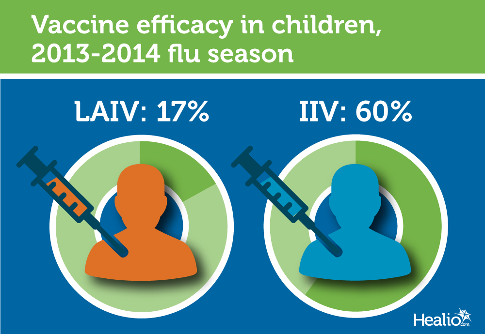 Vaccine efficacy in children