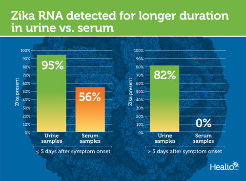 Zika RNA