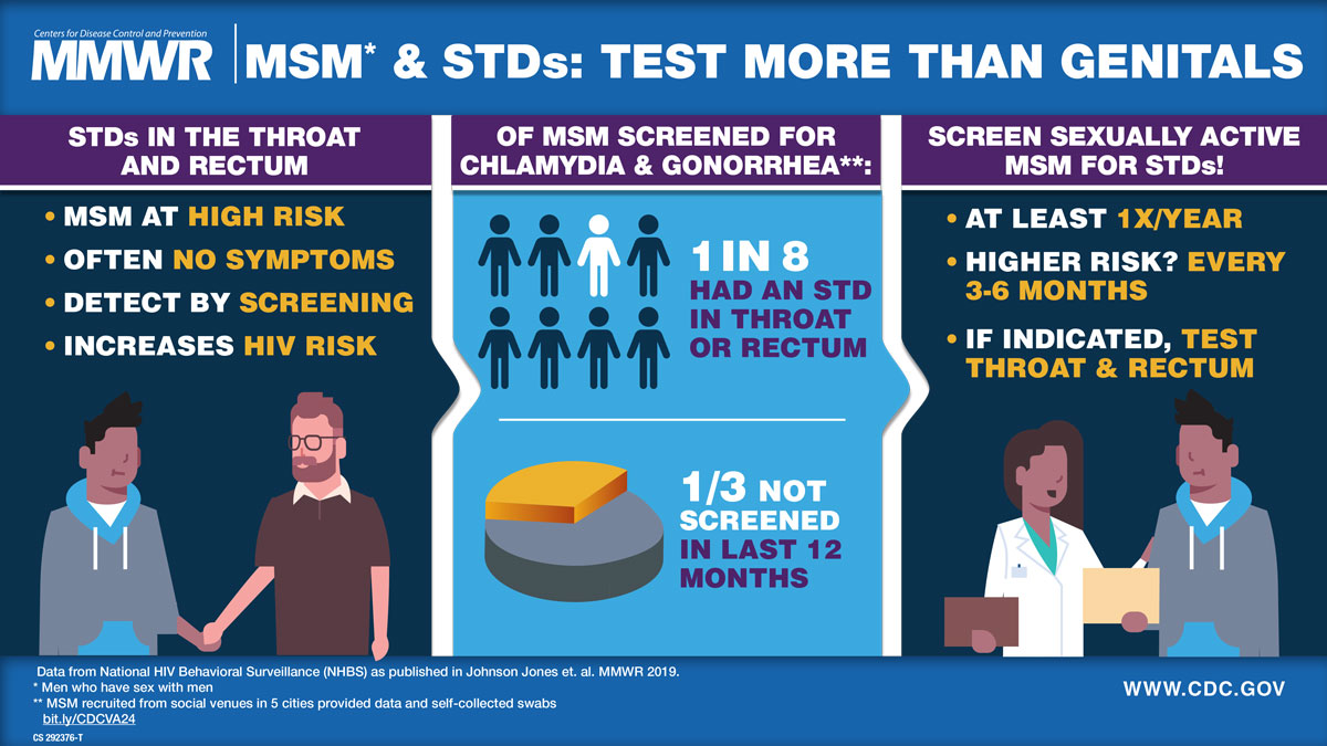 CDC inforgrpahic about MSM STD testing