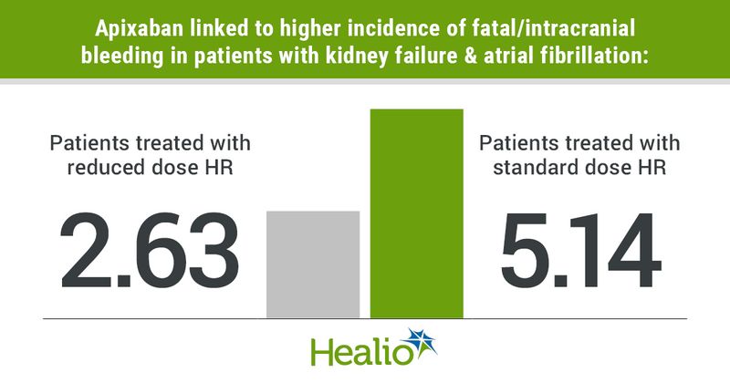 Anticoagulant in patients with kidney failure