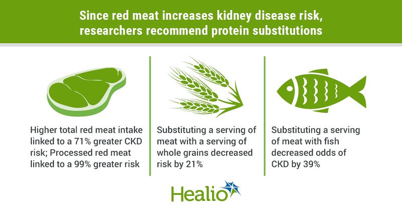 Red meat and kidney disease risk