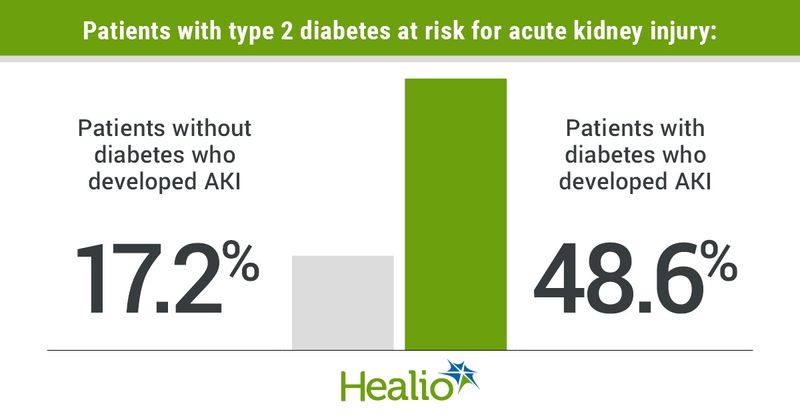 diabetes and AKI