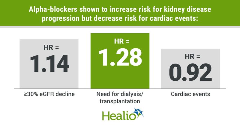 Alpha blockers for patients with CKD