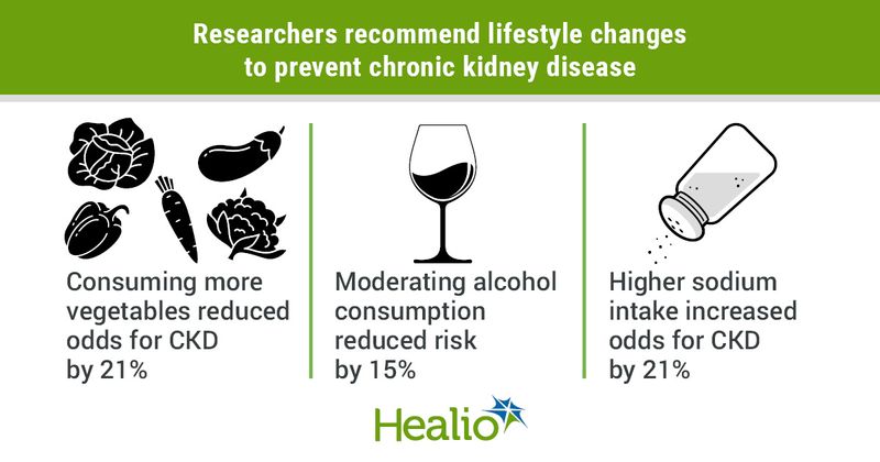 Lifestyle factors to prevent CKD