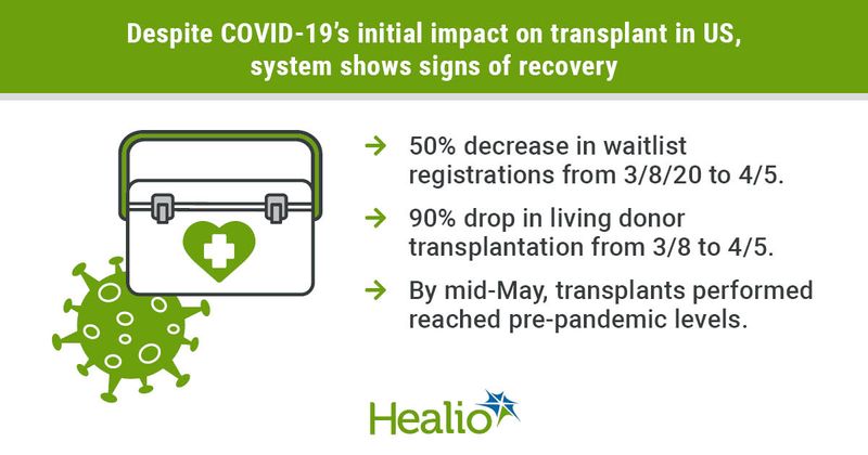 COVID-19 and transplant