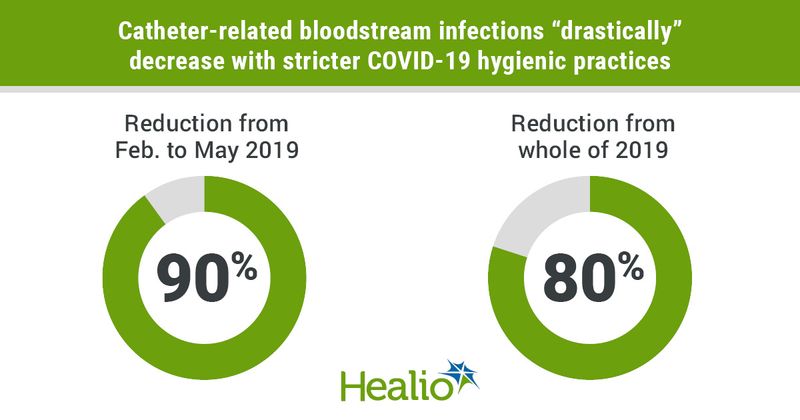 Infection reduction