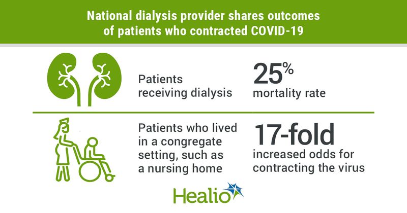 Impact of COVID-19 on patients on dialysis